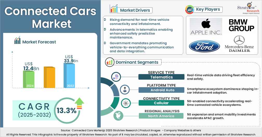 connected cars market insights